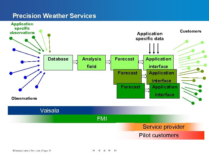 Precision Weather Services Application specific observations Application specific data Database Analysis Forecast Customers Application