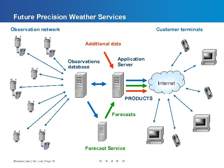 Future Precision Weather Services Observation network Customer terminals Additional data Observations database Application Server