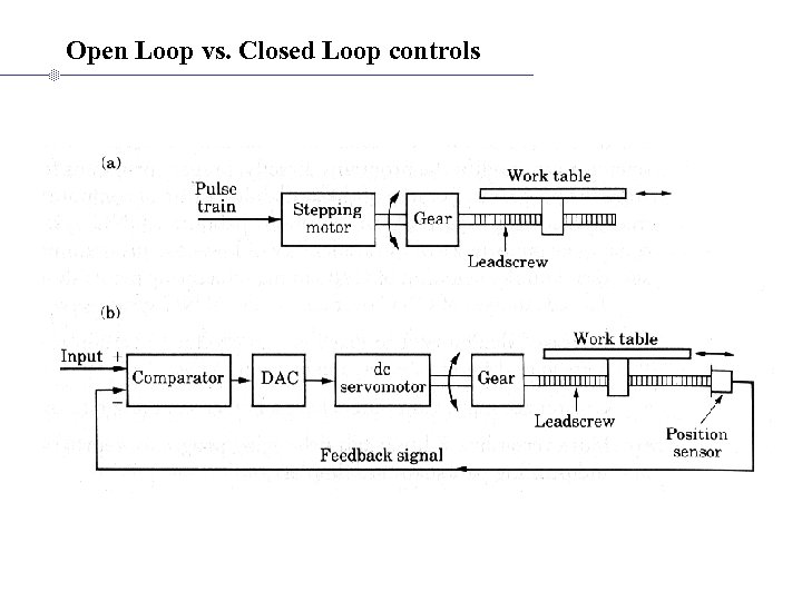 Open Loop vs. Closed Loop controls 