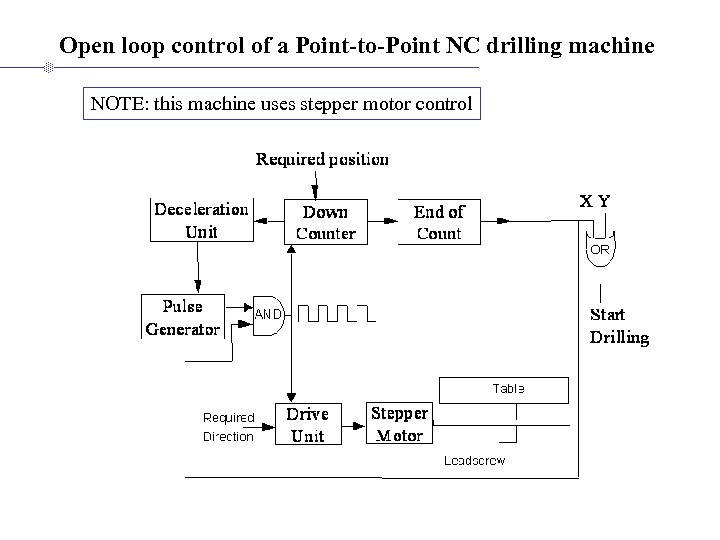 Open loop control of a Point-to-Point NC drilling machine NOTE: this machine uses stepper