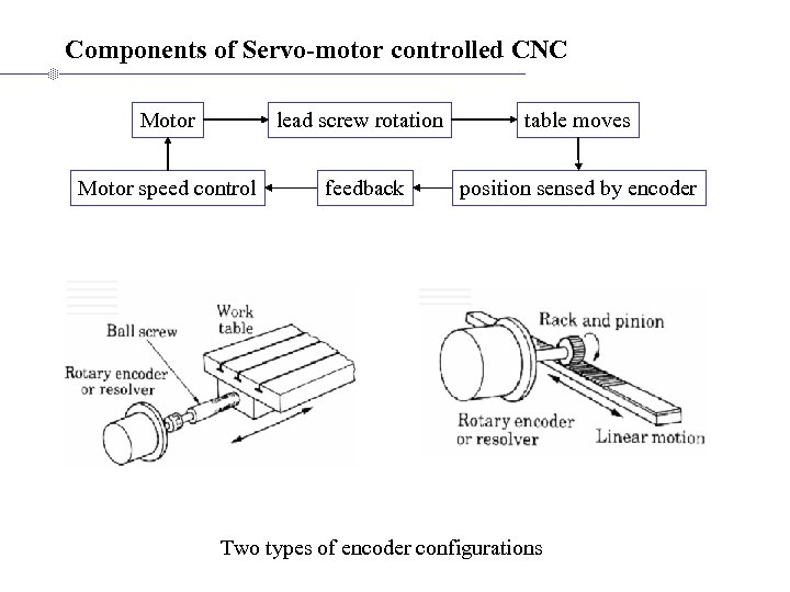 Components of Servo-motor controlled CNC Motor lead screw rotation table moves Motor speed control