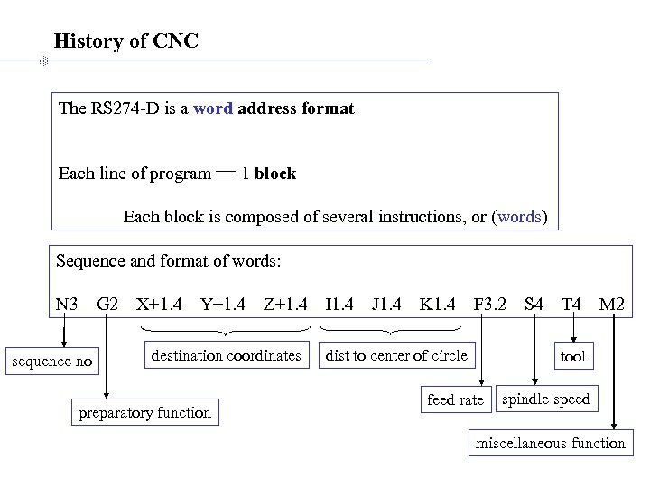 History of CNC The RS 274 -D is a word address format Each line