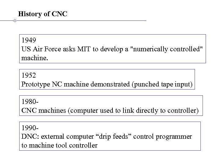 History of CNC 1949 US Air Force asks MIT to develop a 