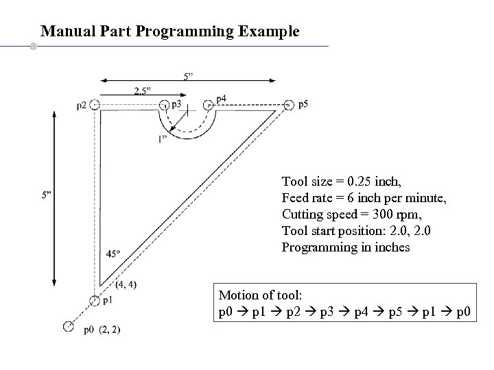 Manual Part Programming Example Tool size = 0. 25 inch, Feed rate = 6