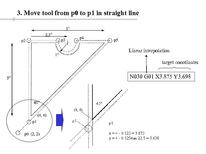 3. Move tool from p 0 to p 1 in straight line Linear interpolation