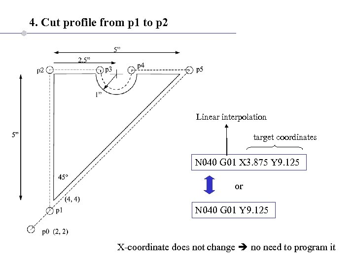 4. Cut profile from p 1 to p 2 Linear interpolation target coordinates N