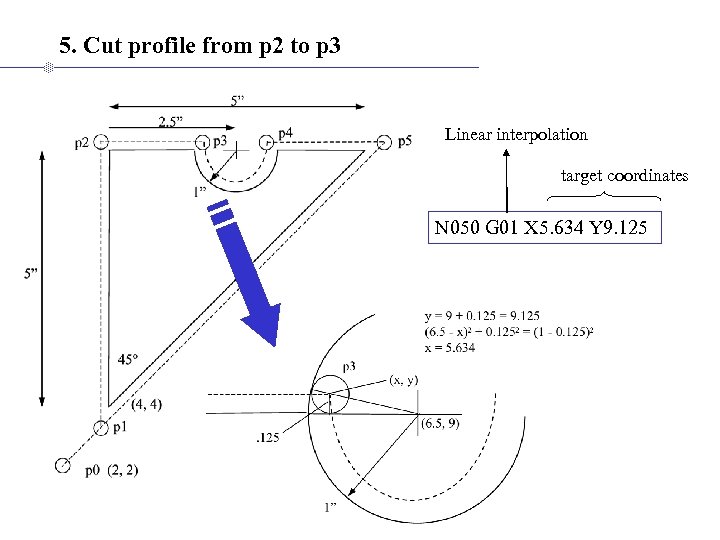 5. Cut profile from p 2 to p 3 Linear interpolation target coordinates N