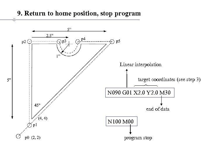 9. Return to home position, stop program Linear interpolation target coordinates (see step 3)