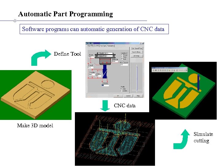 Automatic Part Programming Software programs can automatic generation of CNC data Define Tool CNC