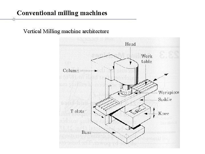 Conventional milling machines Vertical Milling machine architecture 