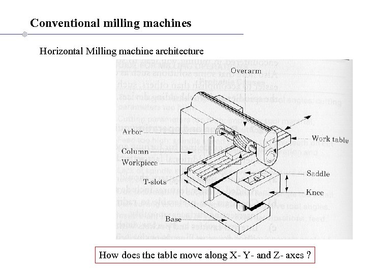 Conventional milling machines Horizontal Milling machine architecture How does the table move along X-