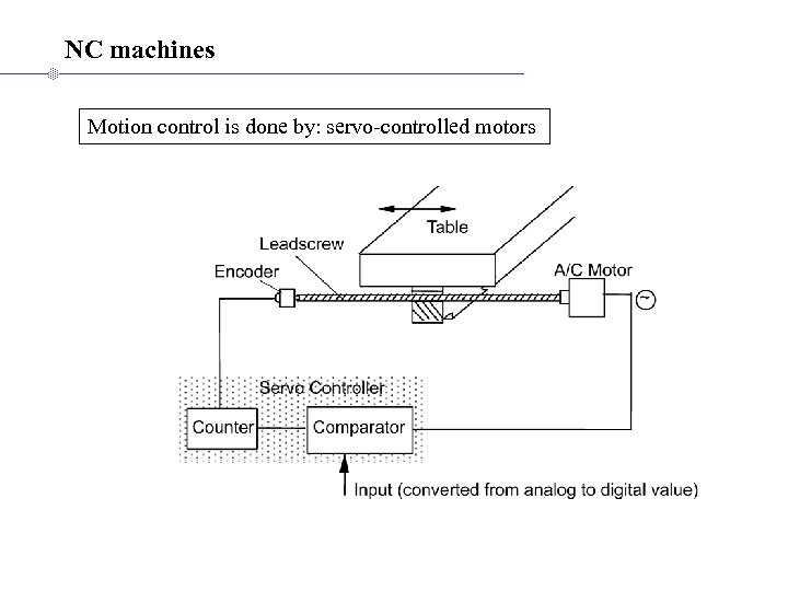 NC machines Motion control is done by: servo-controlled motors 