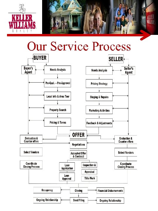 Our Service Process 