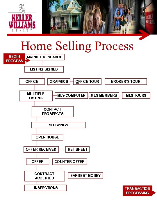 Home Selling Process BEGIN PROCESS MARKET RESEARCH LISTING SIGNED OFFICE GRAPHICS MULTIPLE LISTING OFFICE