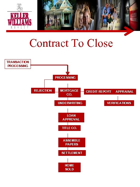 Contract To Close TRANSACTION PROCESSING REJECTION MORTGAGE CO. UNDERWRITING LOAN APPROVAL TITLE CO. ASSEMBLE