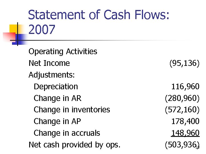 Statement of Cash Flows: 2007 Operating Activities Net Income Adjustments: Depreciation Change in AR