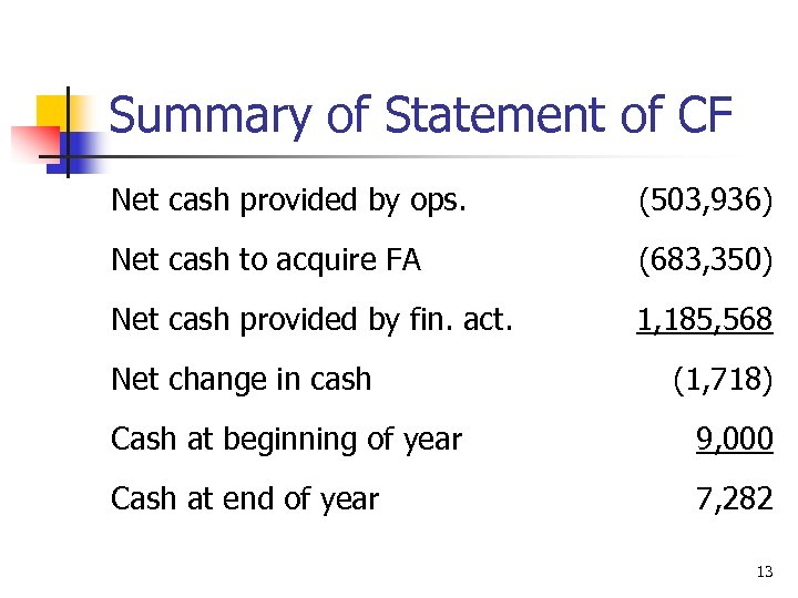 Summary of Statement of CF Net cash provided by ops. (503, 936) Net cash
