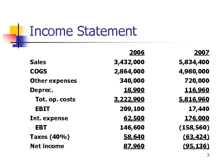 Income Statement 2006 2007 Sales 3, 432, 000 5, 834, 400 COGS 2, 864,