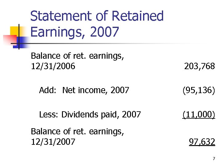 Statement of Retained Earnings, 2007 Balance of ret. earnings, 12/31/2006 203, 768 Add: Net