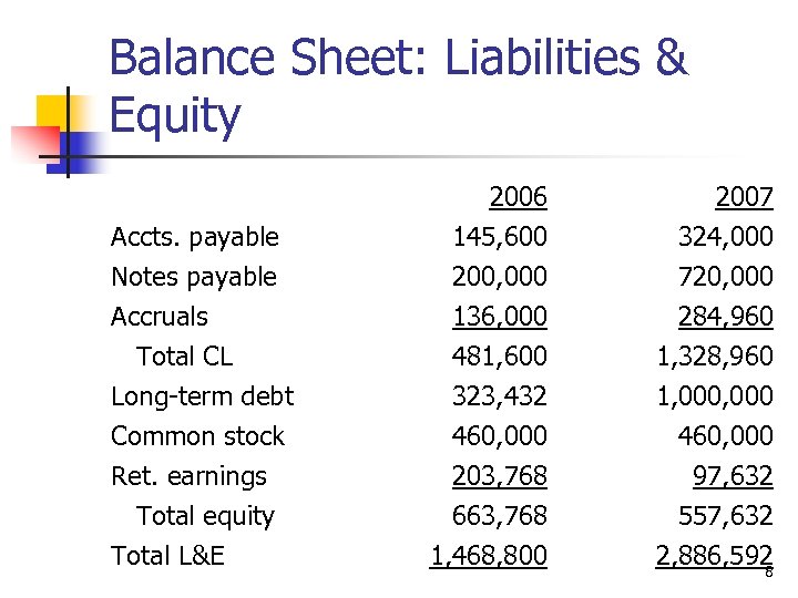 Balance Sheet: Liabilities & Equity Accts. payable Notes payable Accruals Total CL Long-term debt