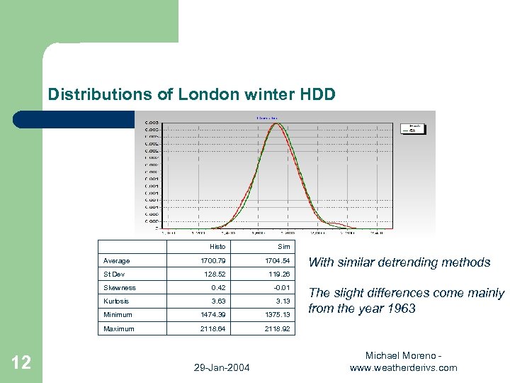 Distributions of London winter HDD Histo Sim 1700. 79 1704. 54 128. 52 119.