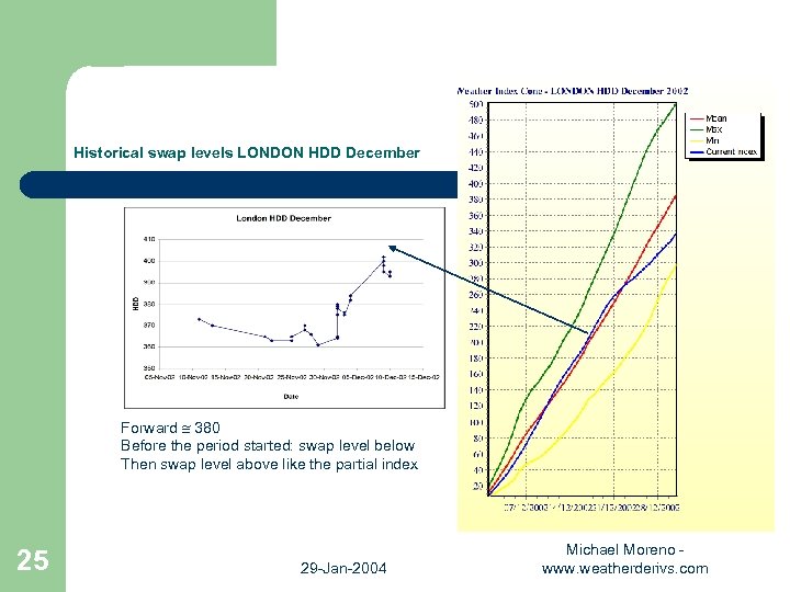 Historical swap levels LONDON HDD December Forward 380 Before the period started: swap level