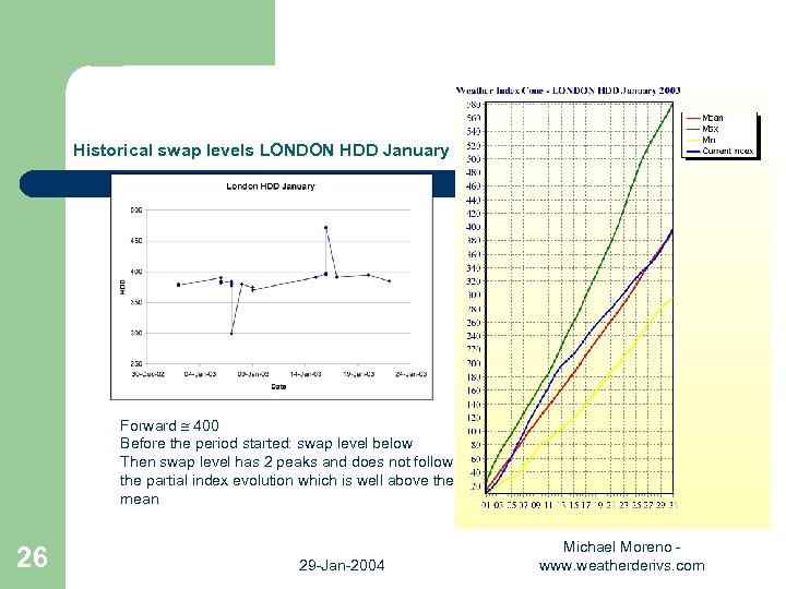 Historical swap levels LONDON HDD January Forward 400 Before the period started: swap level