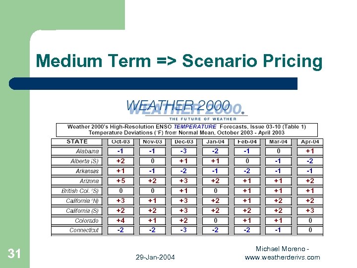 Medium Term => Scenario Pricing 31 29 -Jan-2004 Michael Moreno www. weatherderivs. com 