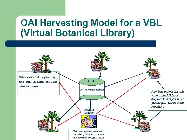 OAI Harvesting Model for a VBL (Virtual Botanical Library) Database with OAI compliant output.