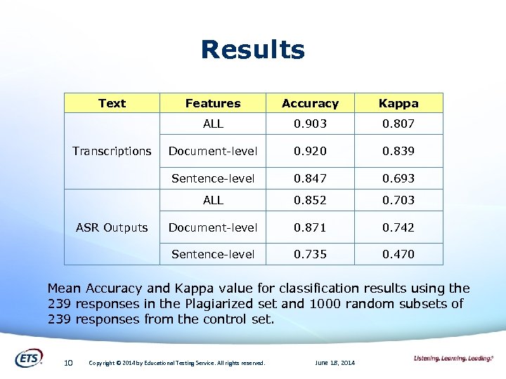 Results Text Kappa 0. 903 0. 807 Document-level 0. 920 0. 839 Sentence-level 0.