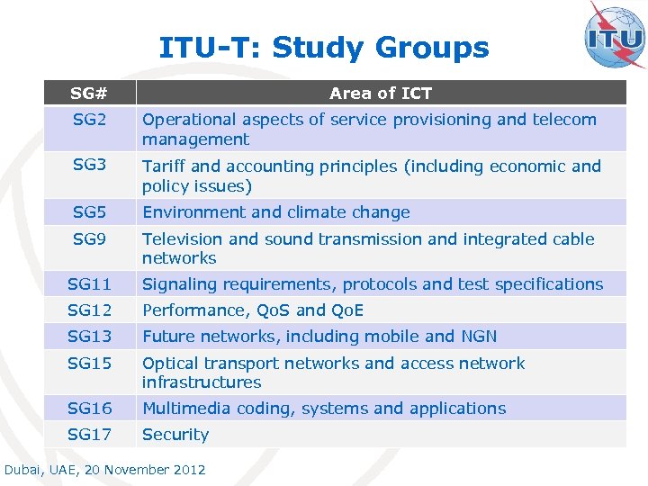 ITU-T: Study Groups SG# Area of ICT SG 2 Operational aspects of service provisioning