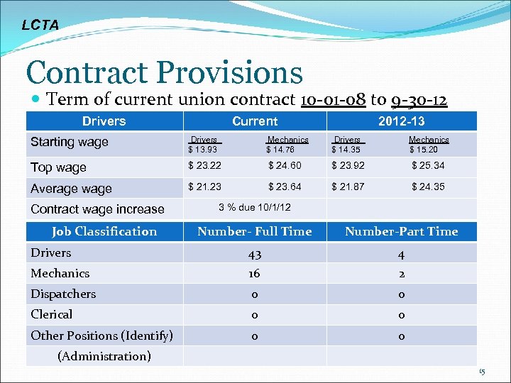 LCTA Contract Provisions Term of current union contract 10 -01 -08 to 9 -30