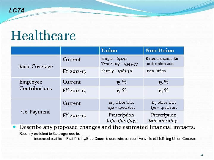 LCTA Healthcare Union Current Basic Coverage Employee Contributions Non-Union Single – 631. 92 Two