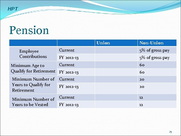 HPT Pension Union Employee Contributions Non-Union Current 5% of gross pay FY 2012 -13