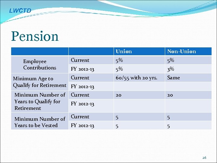 LWCTD Pension Union Non-Union Current 5% 5% FY 2012 -13 5% 3% Current Minimum