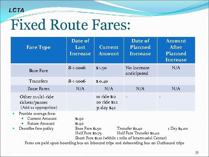 LCTA Fixed Route Fares: Fare Type Base Fare Transfers Zone Fares Other multi-ride tickets/passes