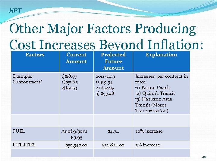 HPT Other Major Factors Producing Cost Increases Beyond Inflation: Factors Current Amount Example: Subcontracts*