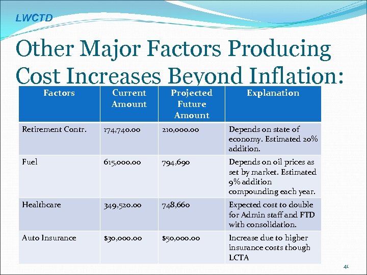 LWCTD Other Major Factors Producing Cost Increases Beyond Inflation: Factors Current Amount Projected Future
