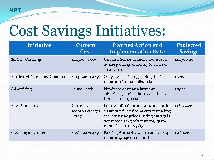 HPT Cost Savings Initiatives: Initiative Current Cost Planned Action and Implementation Date Projected Savings