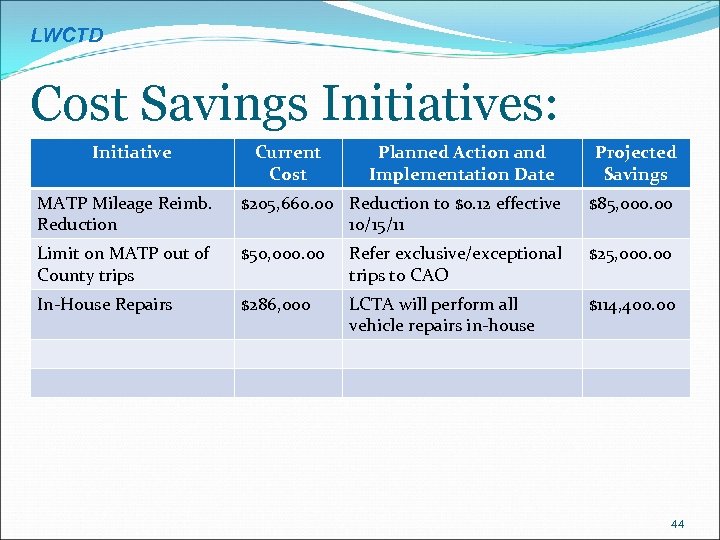 LWCTD Cost Savings Initiatives: Initiative Current Cost Planned Action and Implementation Date Projected Savings