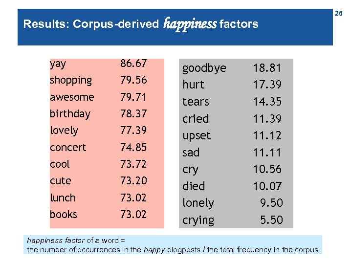 Results: Corpus-derived happiness factors yay 86. 67 shopping 79. 56 awesome 79. 71 birthday
