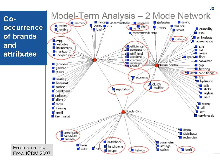 32 Cooccurrence of brands and attributes Feldman et al. , Proc. ICDM 2007 