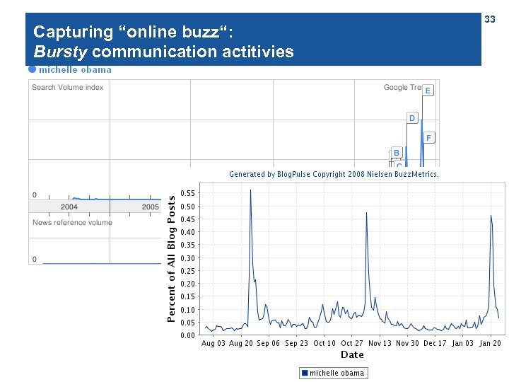 Capturing “online buzz“: Bursty communication actitivies 33 