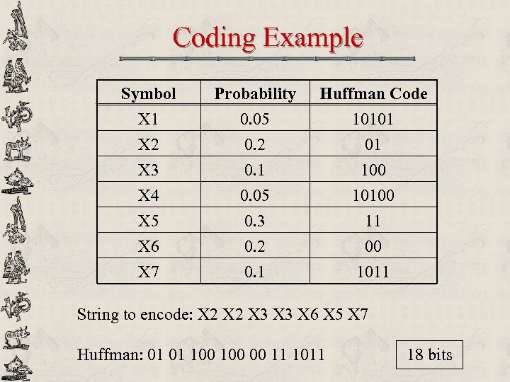 Coding Example Symbol X 1 X 2 X 3 Probability 0. 05 0. 2