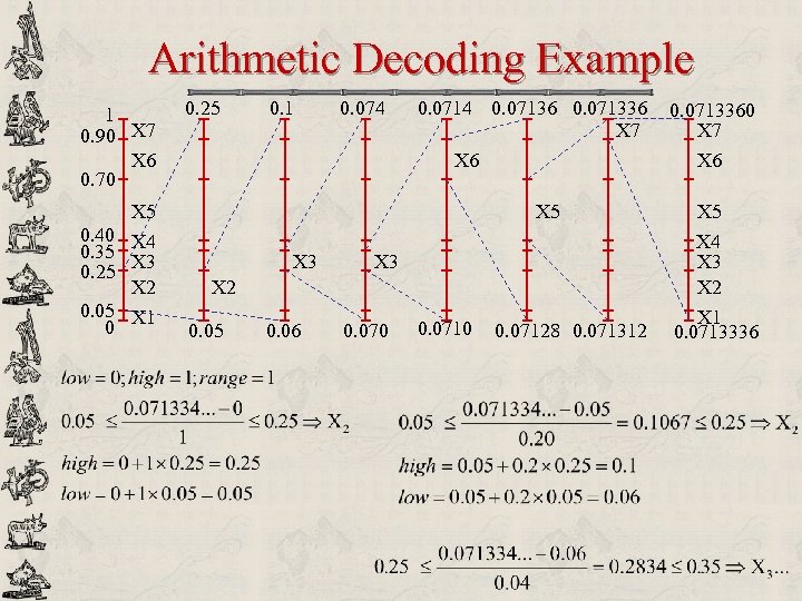 Arithmetic Decoding Example 1 0. 90 X 7 X 6 0. 70 0. 25