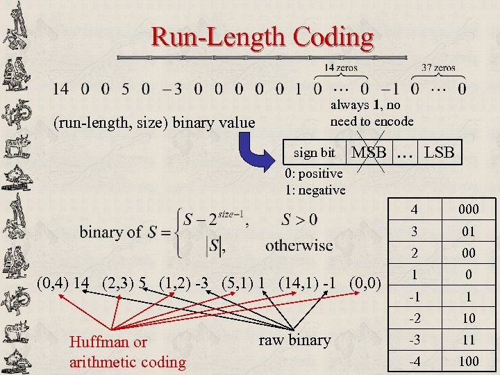Run-Length Coding (run-length, size) binary value always 1, no need to encode sign bit
