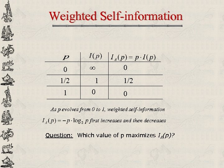 Weighted Self-information 0 1/2 1 0 1/2 0 As p evolves from 0 to
