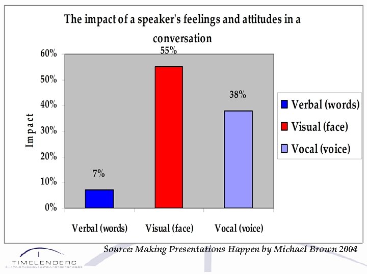 Source: Making Presentations Happen by Michael Brown 2004 