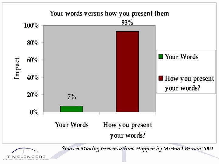 Source: Making Presentations Happen by Michael Brown 2004 