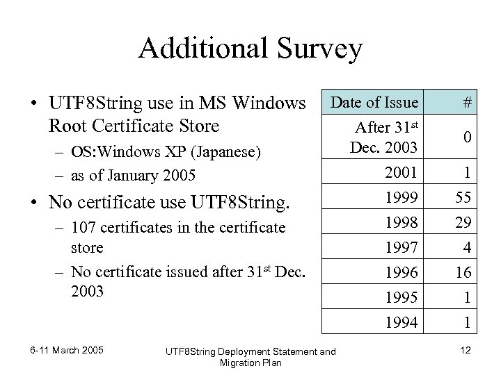 Additional Survey • UTF 8 String use in MS Windows Root Certificate Store –